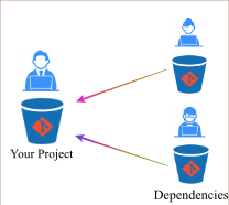 Git Submodules